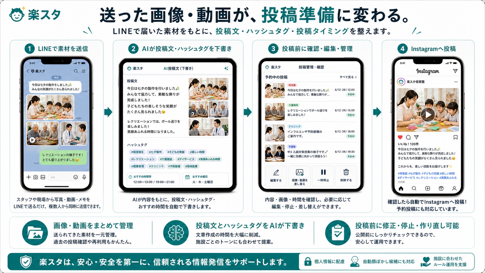 画像・動画のLINE送信、AI投稿文作成、投稿前確認、Instagram投稿までの画面イメージをまとめた文字入りチラシ
