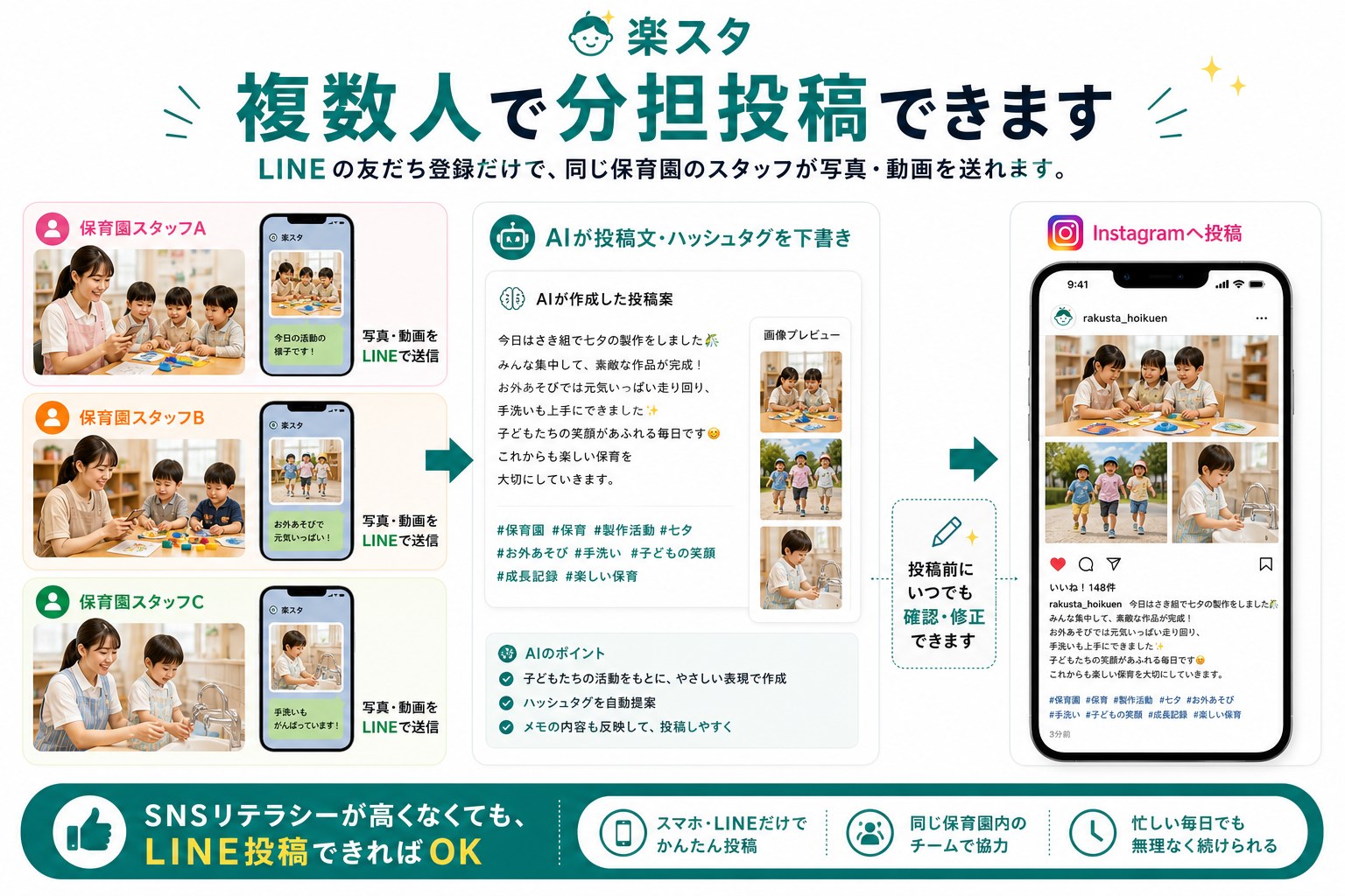 同じ保育園内で保育園スタッフA、保育園スタッフB、保育園スタッフCがLINEから写真や動画を送り、AIが投稿文とハッシュタグを下書きし、投稿前にいつでも確認・修正できることを補足するgpt-image2生成の文字入りチラシ