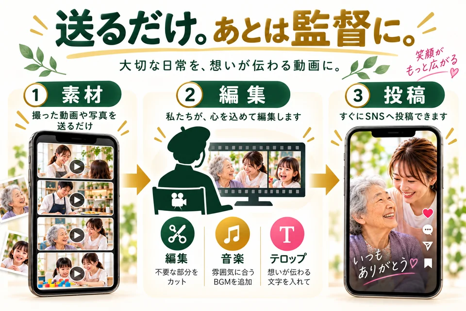 送るだけ。あとは監督に。素材、編集、投稿の3ステップ。編集・音楽・テロップをAI監督が整えます。