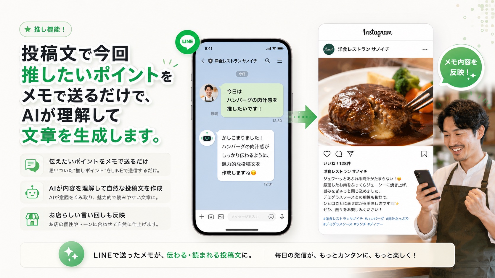 投稿文で今回推したいポイントをLINEのメモで送るだけで、AIが内容を理解してInstagram投稿文を生成するイメージ